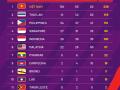 Đoàn thể thao Việt Nam vượt mốc 100 HCV tại SEA Games 31
