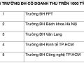 Lộ diện 5 trường đại học có doanh thu hơn nghìn tỷ ở Việt Nam