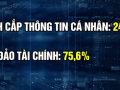 Lừa đảo qua mạng: Nhiều người tự tin cảnh giác nhưng vẫn bị lừa tiền