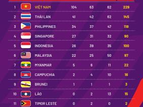 Đoàn thể thao Việt Nam vượt mốc 100 HCV tại SEA Games 31