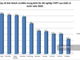 Vì sao Hà Nội không lọt top 10 địa phương có điểm thi tốt nghiệp THPT 2022 cao?
