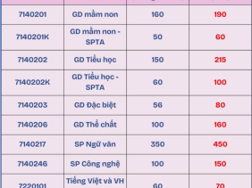 Loạt trường Sư phạm điều chỉnh chỉ tiêu xét tuyển
