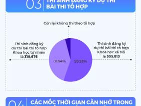 Hơn 1 triệu sĩ tử thi tốt nghiệp THPT trong tiết trời nắng nóng