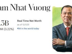 Biến động tỉ phú Đông Nam Á, ông Phạm Nhật Vượng tiến sát hạng 2