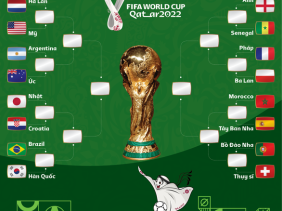 Xác định 8 cặp đấu ở vòng 16 đội World Cup 2022