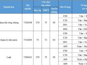 Ba học viện tuyển thẳng thí sinh đoạt giải cấp tỉnh