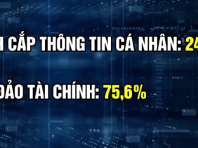 Lừa đảo qua mạng: Nhiều người tự tin cảnh giác nhưng vẫn bị lừa tiền