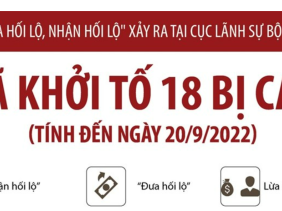 Vụ án Cục Lãnh sự Bộ Ngoại giao: Đã khởi tố 18 bị can