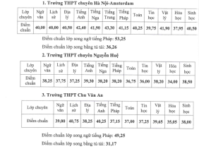 Hà Nội công bố điểm chuẩn vào lớp 10 trường chuyên năm học 2023 - 2024