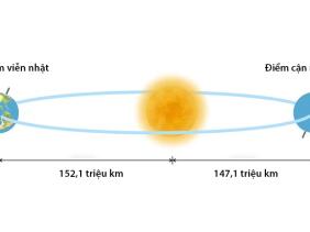 Hôm nay Trái Đất xa Mặt Trời nhất