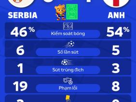 Bellingham ghi bàn duy nhất, Anh thắng sát nút Serbia
