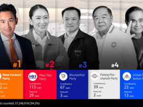 Bầu cử Thái Lan, 99% phiếu đã kiểm, kết quả đầy kịch tính