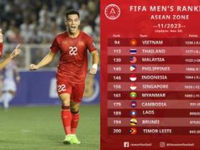 BXH FIFA tháng 11/2023: Tuyển Việt Nam chưa thể chạm cột mốc lịch sử, một đội bóng tại Đông Nam Á gây bất ngờ
