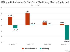 Những bất thường ở lô trái phiếu 10.000 tỷ của Tân Hoàng Minh