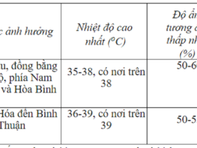 Miền Bắc lại nóng "đổ lửa", cao nhất bao nhiêu độ C, kéo dài đến khi nào?