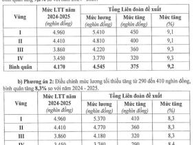Nóng: Đề xuất tăng lương tối thiểu vùng, cao nhất 9,2%