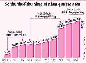 Thuế thu nhập cá nhân quá lỗi thời