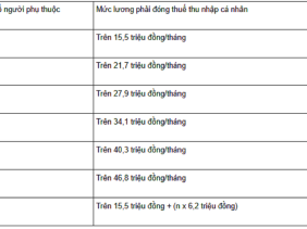 Từ năm 2026, lương bao nhiêu thì phải đóng thuế thu nhập cá nhân