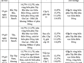 Tin tức dự báo thời tiết hôm nay 30/11: Cơn bão số 15 ít di chuyển