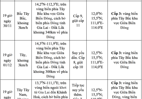 Tin tức dự báo thời tiết hôm nay 30/11: Cơn bão số 15 ít di chuyển