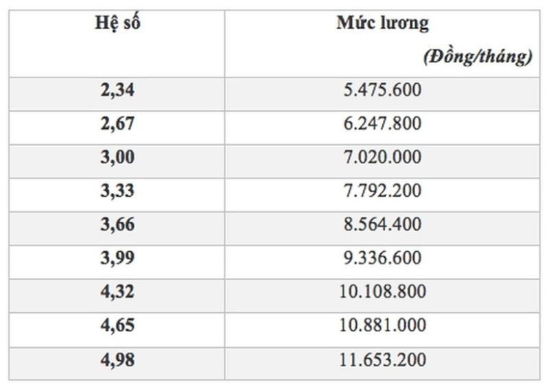 Lương cơ sở lên mức 2,34 triệu đồng/tháng, lương công chức thuế tăng bao nhiêu? - 3