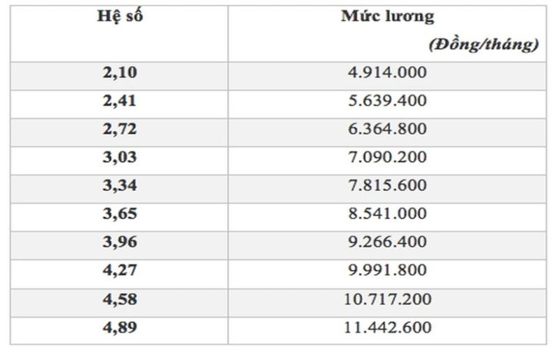 Lương cơ sở lên mức 2,34 triệu đồng/tháng, lương công chức thuế tăng bao nhiêu? - 4