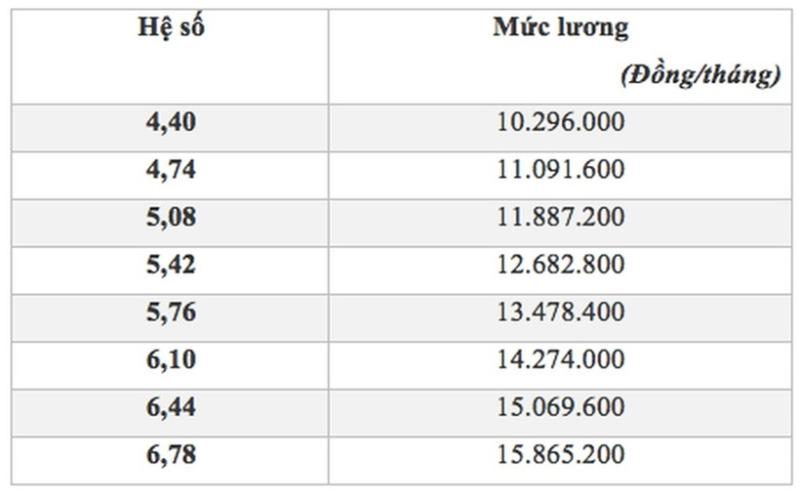 Lương cơ sở lên mức 2,34 triệu đồng/tháng, lương công chức thuế tăng bao nhiêu? - 2