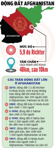 Vì sao động đất ở Afghanistan dưới 6 độ Richter nhưng hơn 1.000 người chết? - Ảnh 3.