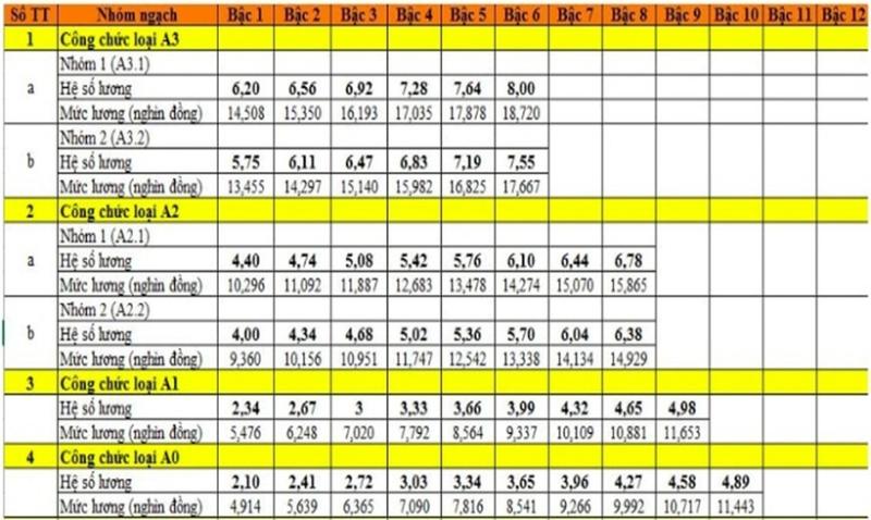 Mức lương cao nhất của công chức năm 2024 là bao nhiêu? - 1