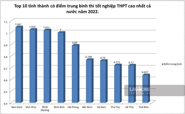 vi sao ha noi khong lot top 10 dia phuong co diem thi tot nghiep thpt 2022 cao