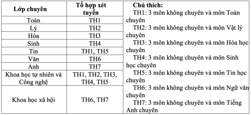 Tỷ lệ chọi vào lớp chuyên Phổ thông Năng khiếu giảm