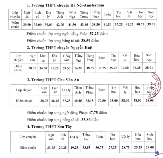 Điểm chuẩn lớp 10 trường chuyên của Hà Nội