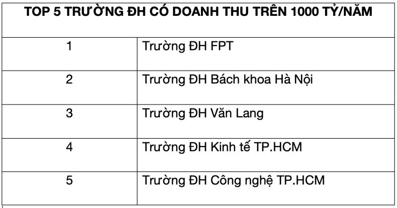 lo dien 5 truong dai hoc co doanh thu hon nghin ty o viet nam