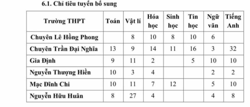Giáo dục pháp luật - TP.HCM tuyển sinh bổ sung lớp 10 trường chuyên và tích hợp