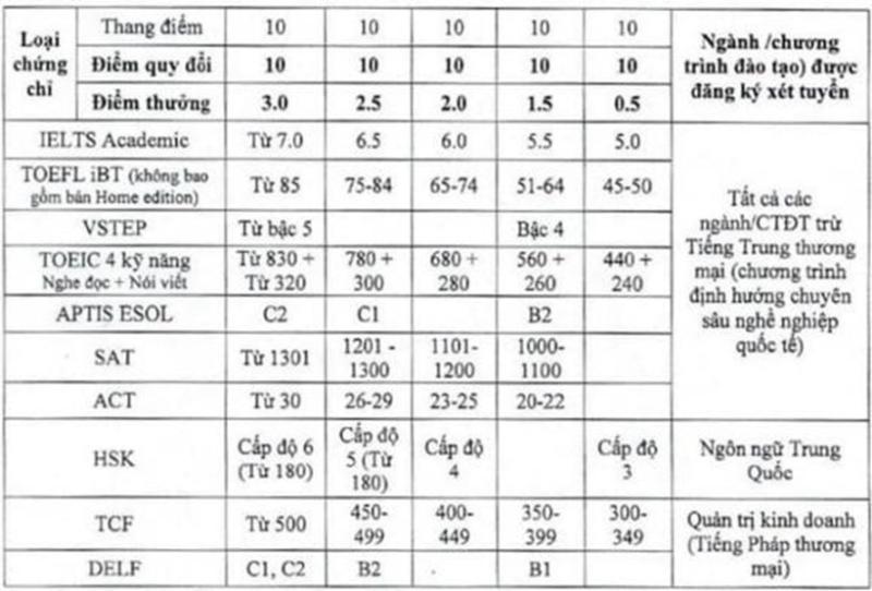 Bảng quy đổi chứng chỉ quốc tế 2025 của Trường ĐH Thương mại.
