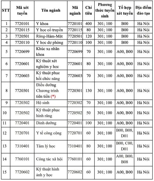 Chỉ tiêu và tổ hợp xét tuyển vào Trường Đại học Y Hà Nội năm 2025. Ảnh: VietNamnet