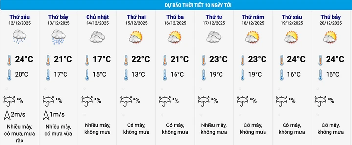 Dự báo thời tiết Hà Nội 10 ngày tới. (Nguồn: NCHMF)