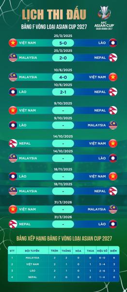 Lịch thi đấu và bảng xếp hạng bảng F vòng loại Asian Cup 2027. Ảnh: Dân Trí