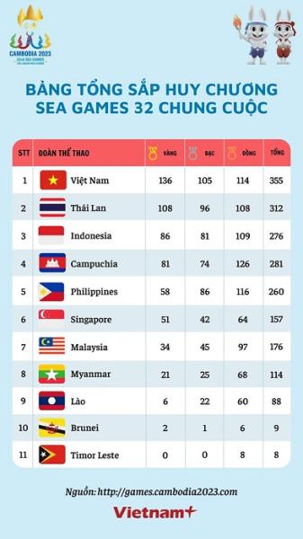 viet nam vuot chi tieu hcv dan dau gianh ngoi nhat toan doan sea games 321 viet nam vuot chi tieu hcv dan dau gianh ngoi nhat toan doan sea games 321