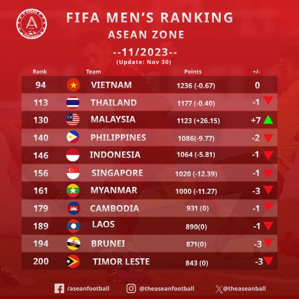 Bóng đá - BXH FIFA tháng 11/2023: Tuyển Việt Nam chưa thể chạm cột mốc lịch sử, một đội bóng tại Đông Nam Á gây bất ngờ