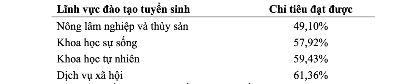 Danh sách các lĩnh vực tuyển sinh kém nhất trong 3 năm gần đây. Ảnh: Bộ GDĐT