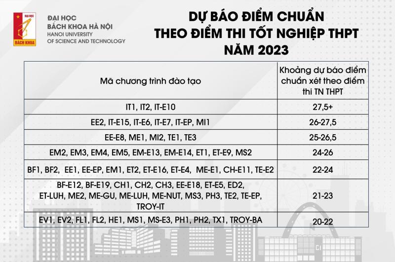 Dự báo điểm chuẩn vào Đại học Bách khoa năm 2023.