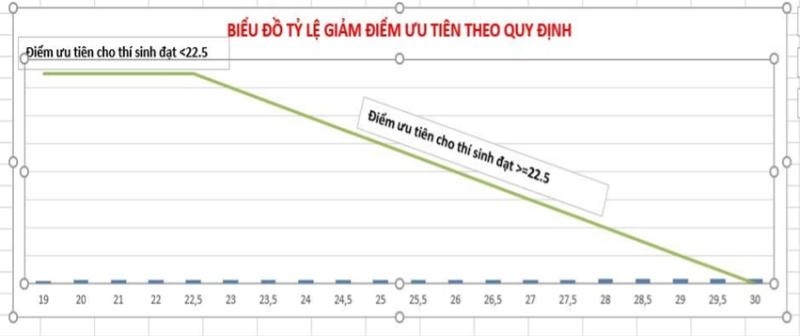 Lo ngại bất công bằng do quy định giảm điểm ưu tiên