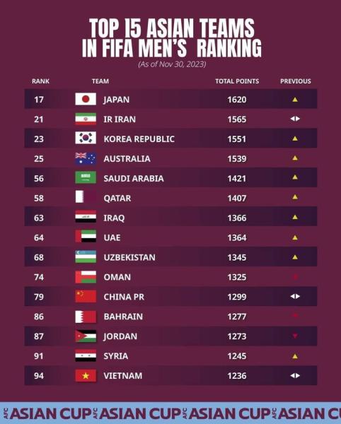 Bóng đá - BXH FIFA tháng 11/2023: Tuyển Việt Nam chưa thể chạm cột mốc lịch sử, một đội bóng tại Đông Nam Á gây bất ngờ (Hình 2).