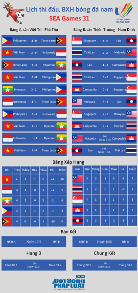 cap nhat ket qua bxh bong da nam sea games 31 ngay 16 5 ket thuc bang a 01