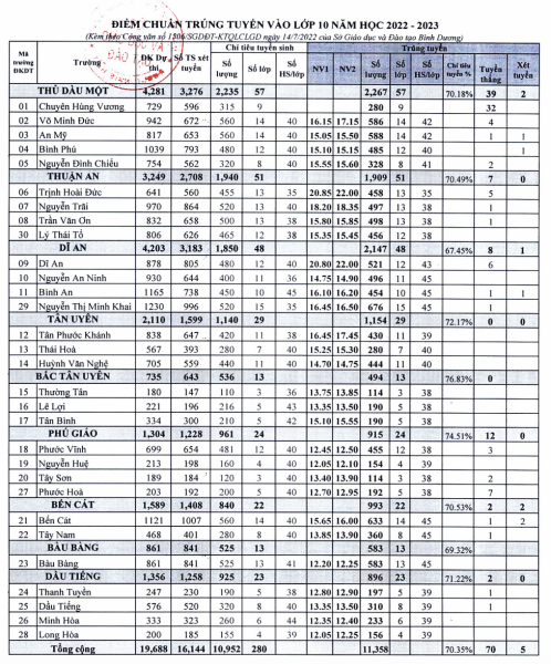 Điểm chuẩn lớp 10 tỉnh Bình Dương,