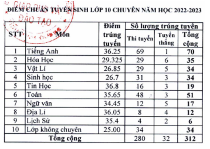 Điểm chuẩn lớp 10 tỉnh Bình Dương,