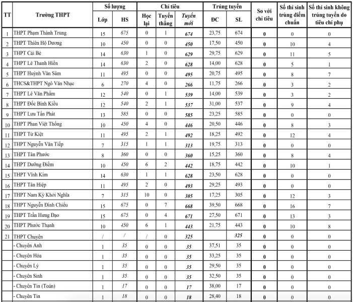 Điểm chuẩn lớp 10 tỉnh Tiền Giang.