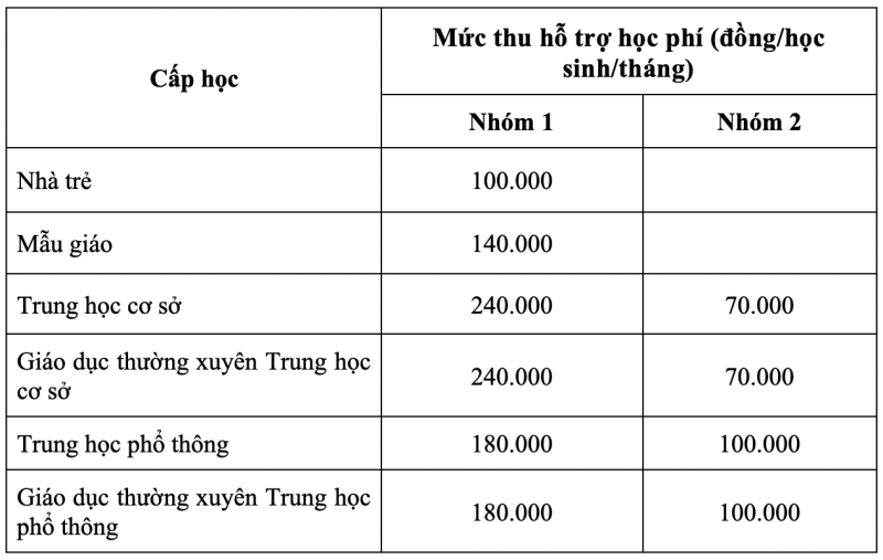 Mức thu hỗ trợ h