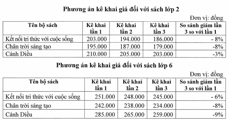 Bộ Giáo dục và Đào tạo cho biết, các bộ sách của NXB Giáo dục được bán ra thị trường là đã được điều chỉnh nhiều lần, theo yêu cầu rà soát của Bộ.